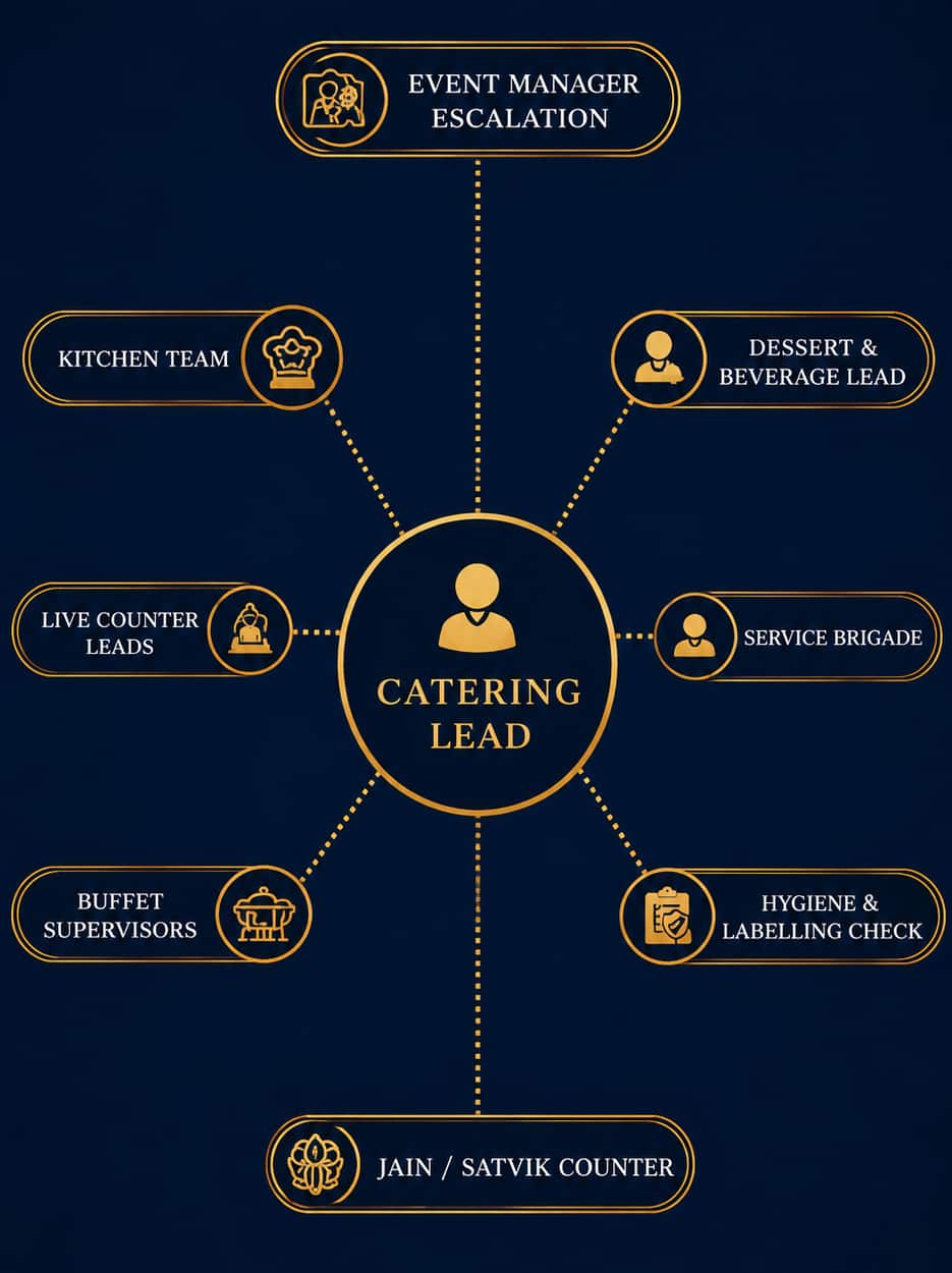 Catering leads command diagram
